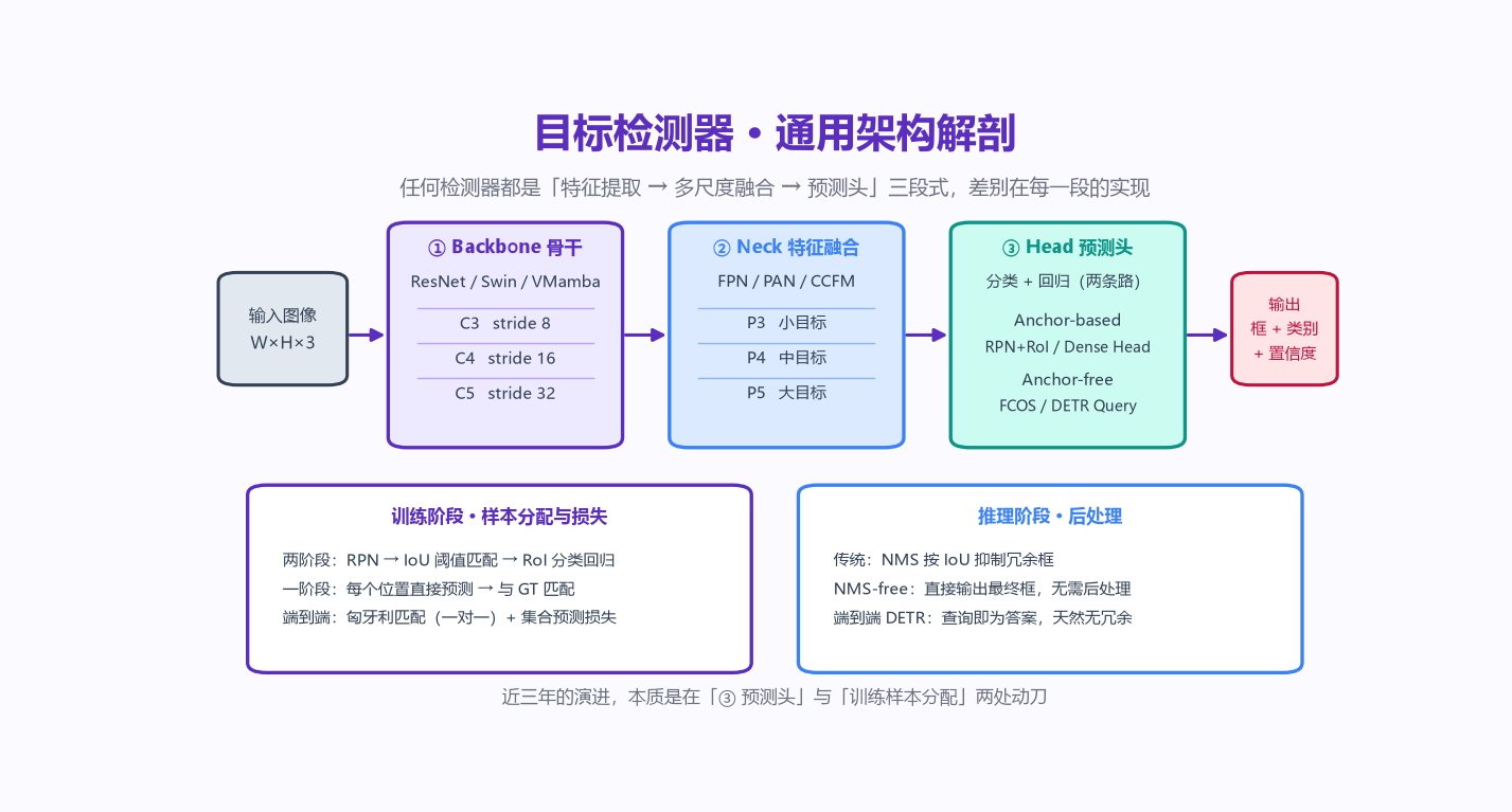 目标检测器通用架构解剖图：输入图像经过 Backbone 骨干提取 C3/C4/C5 多尺度特征，经 Neck 特征融合得到 P3/P4/P5，最后由 Head 预测头输出框、类别与置信度；下方对比训练阶段的样本分配与推理阶段的后处理差异