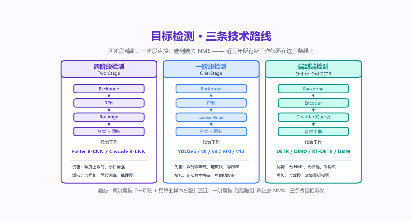 目标检测三条技术路线对比图：两阶段检测（Backbone-RPN-RoI Align-分类回归，代表 Faster R-CNN）、一阶段检测（Backbone-FPN-Dense Head，代表 YOLOv5 到 v12）、端到端 DETR 检测（Backbone-Encoder-Decoder 直接出框，代表 DETR/DINO/RT-DETR/DEIM），并对比各自优势与短板