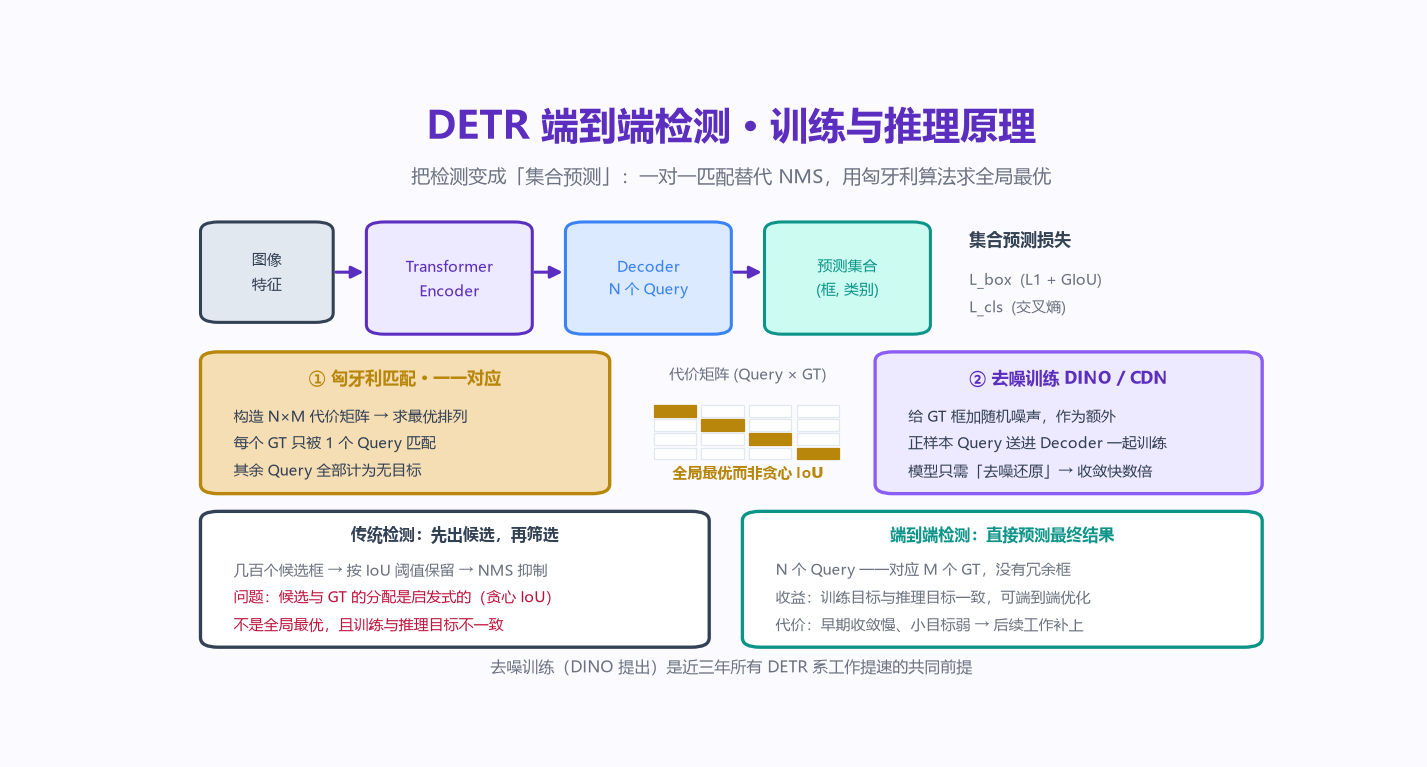 DETR 端到端检测训练与推理原理图：图像特征经 Transformer Encoder、Decoder 的 N 个 Query 预测出框与类别的集合；下方展示匈牙利匹配的一一对应与代价矩阵、去噪训练 CDN，以及传统检测与端到端检测的对比