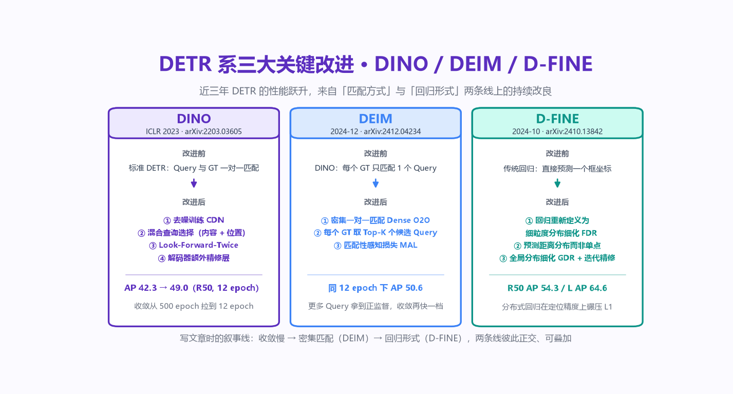 11：DETR 系三大关键改进：DINO 改收敛、DEIM 改匹配、D-FINE 改回归