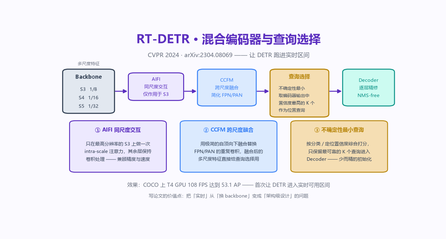 12：RT-DETR 混合编码器：把 CNN 多尺度特征、AIFI 与 Transformer Encoder 融进同一条实时推理链路