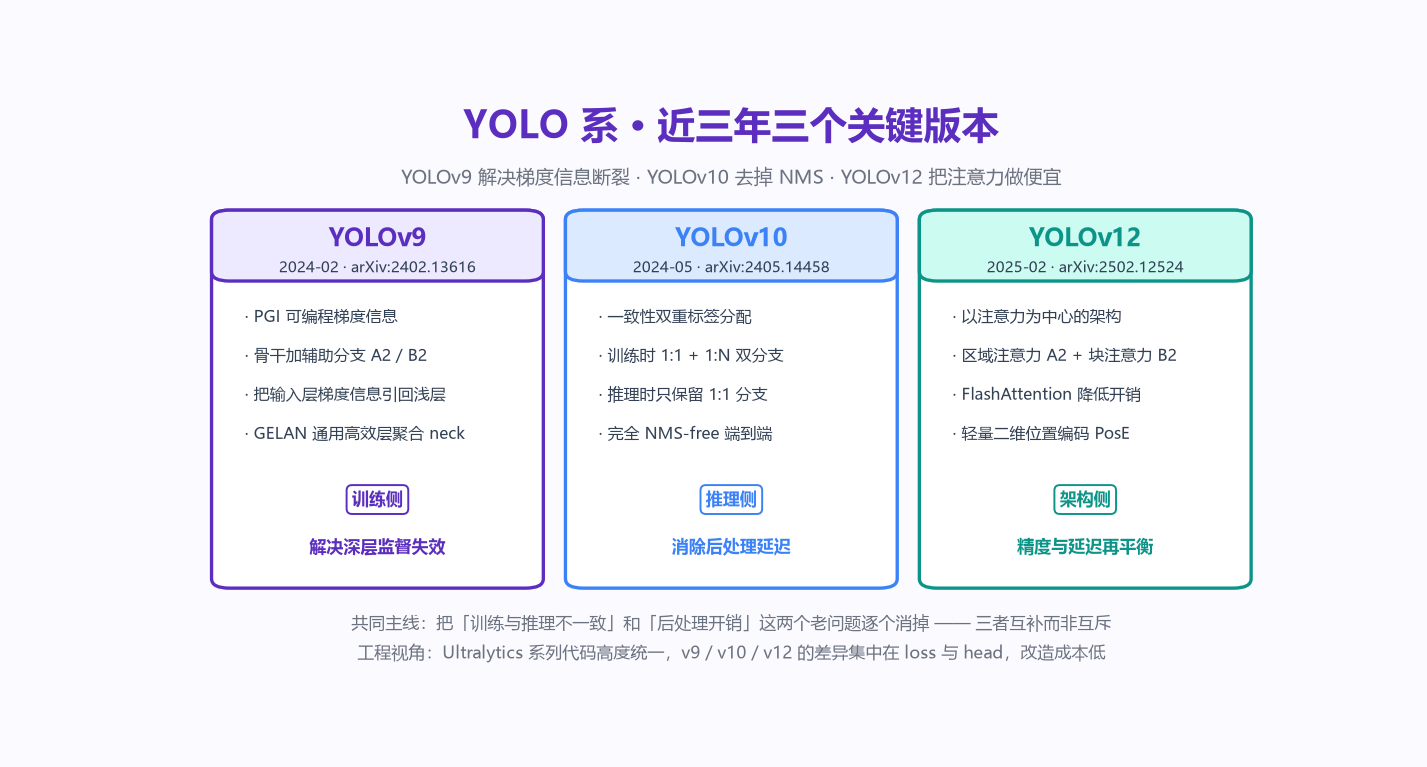13：YOLO 系近三年三个关键版本：v9 改训练信号、v10 去 NMS、v12 把注意力做便宜