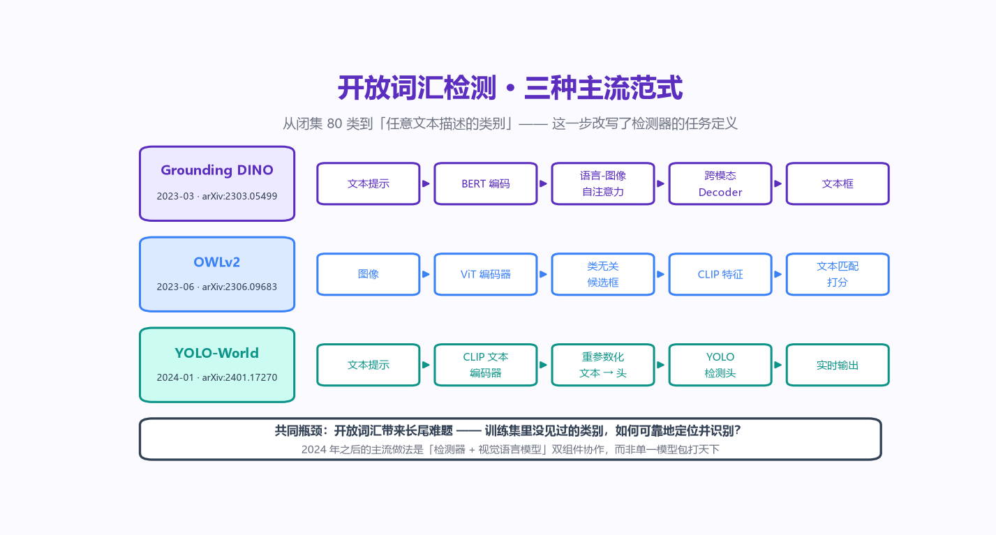 14：开放词汇检测三种主流范式：Grounding DINO / OWLv2 / YOLO-World