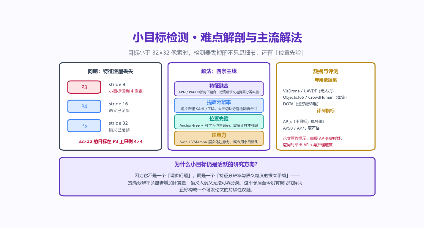 小目标检测难点解剖图：左侧展示 P3/P4/P5 三个尺度的特征逐层丢失，32×32 目标在 P3 上只剩 4×4；中间列出特征融合、提高分辨率、位置先验、注意力四条解法主线；右侧列出 VisDrone、Objects365、DOTA 等专用数据集与 AP_s 评测指标