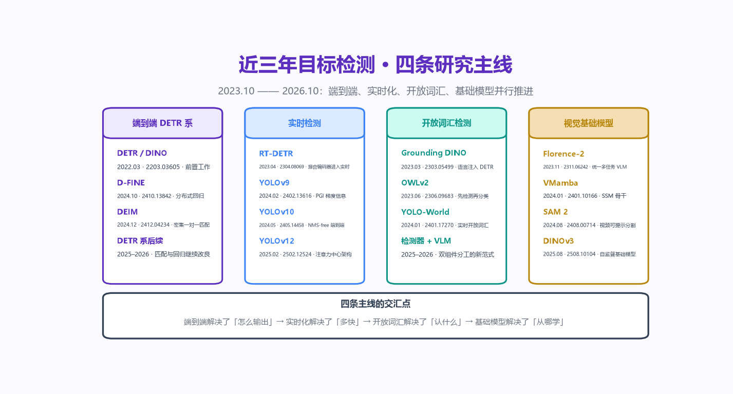 近三年目标检测四条研究主线图：端到端 DETR 系、实时检测、开放词汇检测、视觉基础模型四条泳道，每条列出代表工作、arXiv 编号与一句话贡献，底部总结四条主线的交汇点